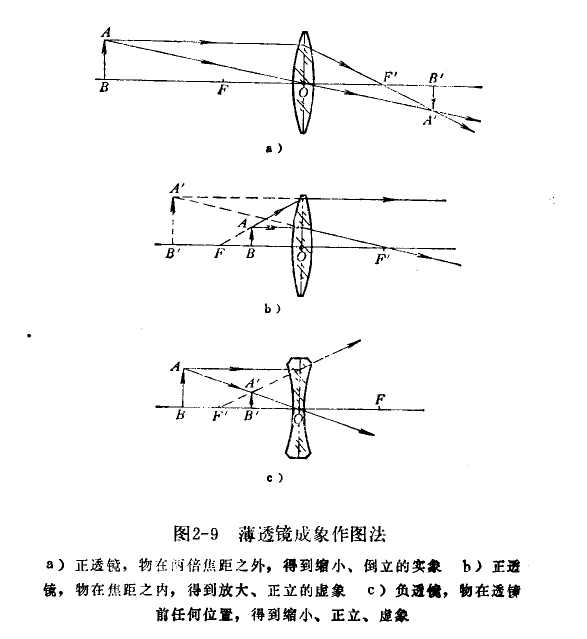 金相显微镜薄透镜的理想成像公式
