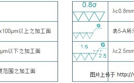 表面粗糙度及测量方法