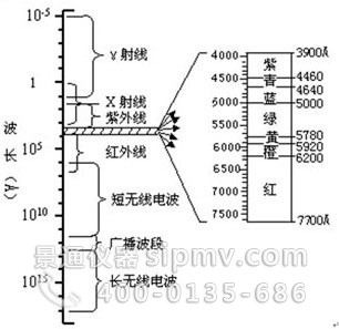 图2.1 电磁波普