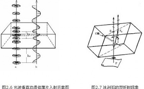 晶体光学基础之光在晶体中的传播