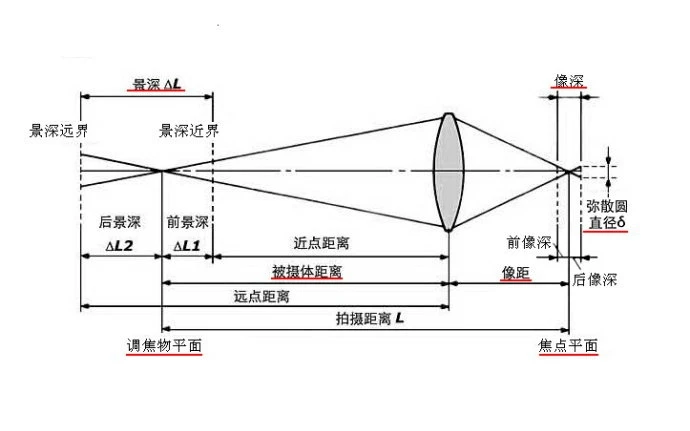 显微镜观察时说的焦深是什么意思?
