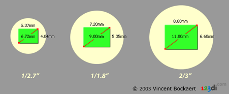 摄像管与CCD/CMOS成像区域对比