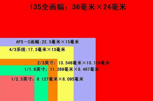 几种典型的图像传感器靶面尺寸2