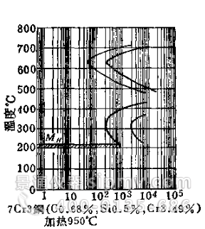 7Cr3钢(Co 0.68%,Si 0.5%，Cr 3.49%加热950℃.jpg