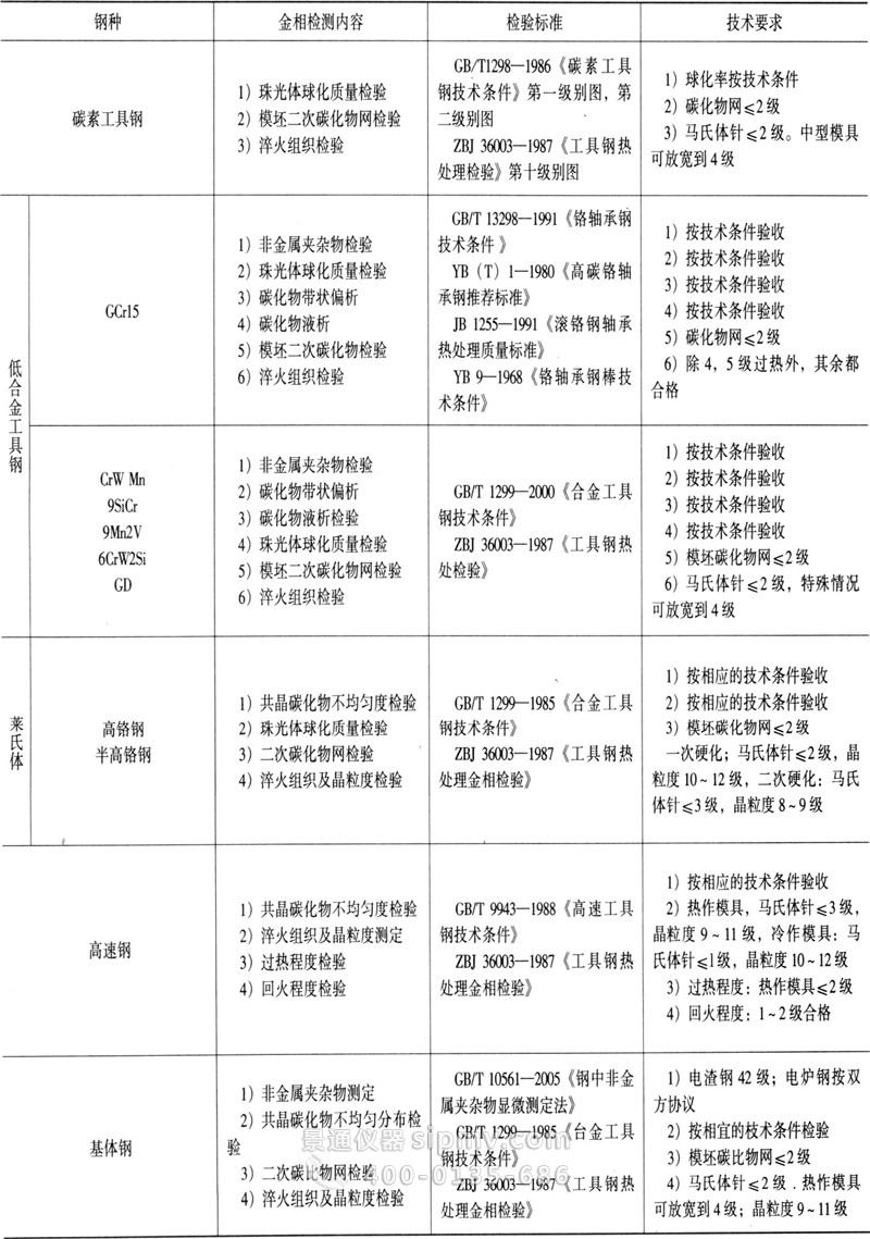冷作模具钢金相检测项目、标准及技术要求