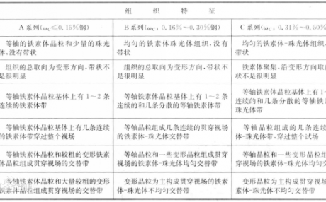 金相评级标准:带状组织金相图谱(0A-5C级)