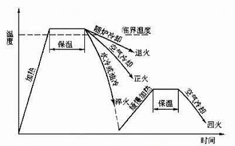 材料科学四把火：退火,回火,淬火,正火之间的联系和区别