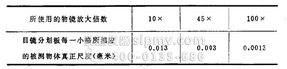 10倍分化目镜与物镜配合使用时被观察物体真正大小对应表