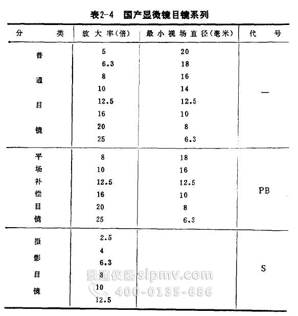 我国显微镜目镜系列的参数