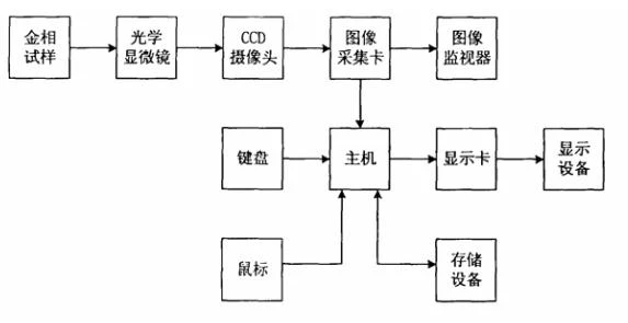 基于PC的图像分析仪的原理简图