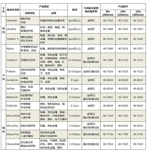 如何给金相抛光机选配抛光布？