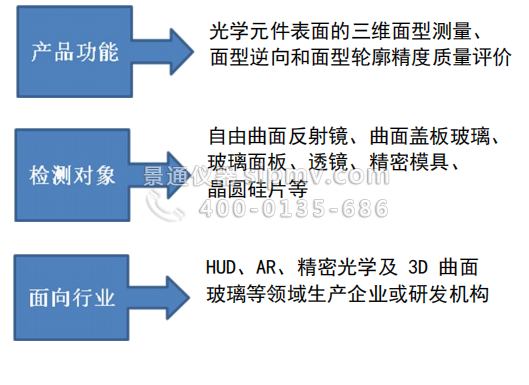 FFS三维面型检测系统产品特点